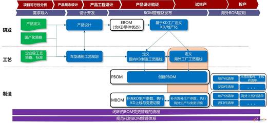 奇瑞汽車KD及海外BOM管理體系構建與實踐 賦能全球化業務的核心引擎